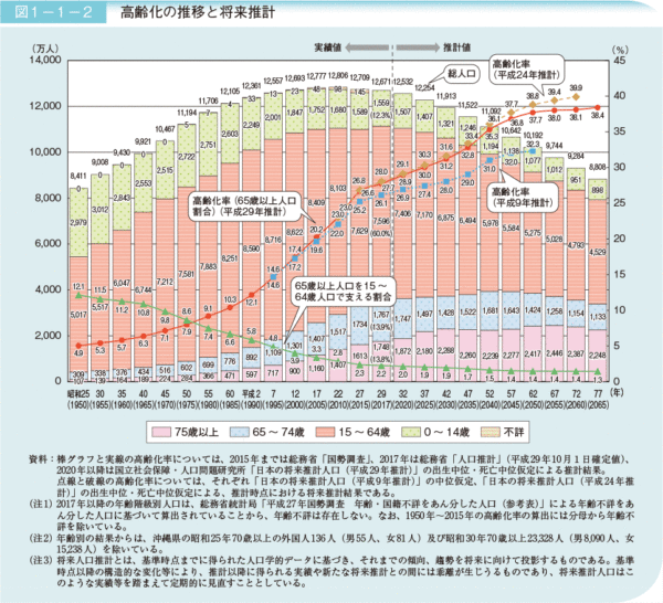 ブログ「モノオス」内閣府「平成30年版高齢社会白書」の高齢化の推移と将来人口の推計を載せたグラフ