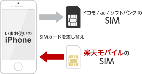 ブログ「モノオス」楽天モバイルはSIMを楽天SIMに入れ替えたらiPhoneを使えることを示している図解画像