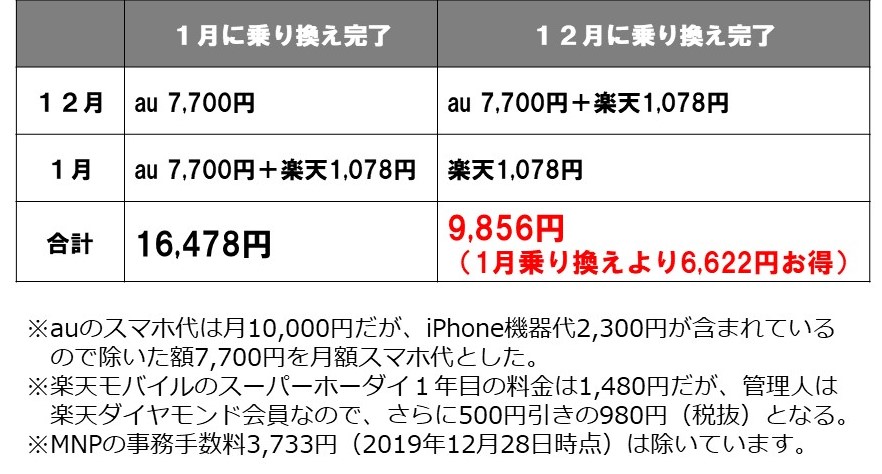ブログ「モノオス」乗り換え時期を1か月遅くした場合のauと楽天モバイルのスマホ代を比較した試算表