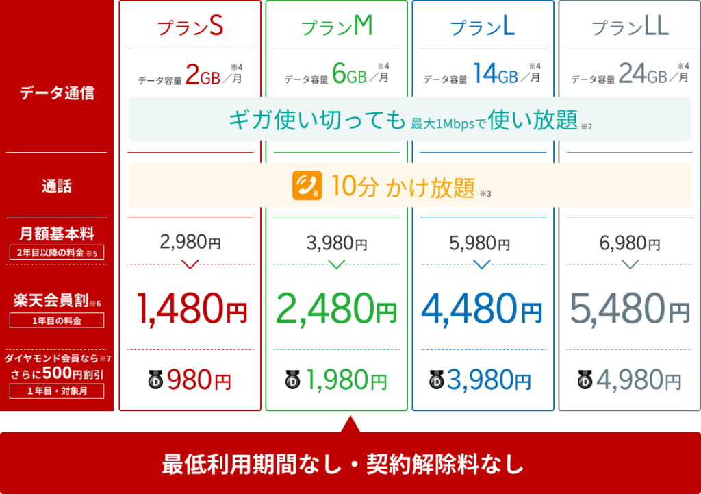 ブログ「モノオス」楽天モバイルのスーパーホーダイの料金体系一覧表